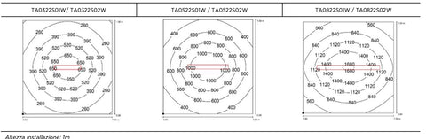 Track Alpha Pro Maschinenleuchte LED 230V